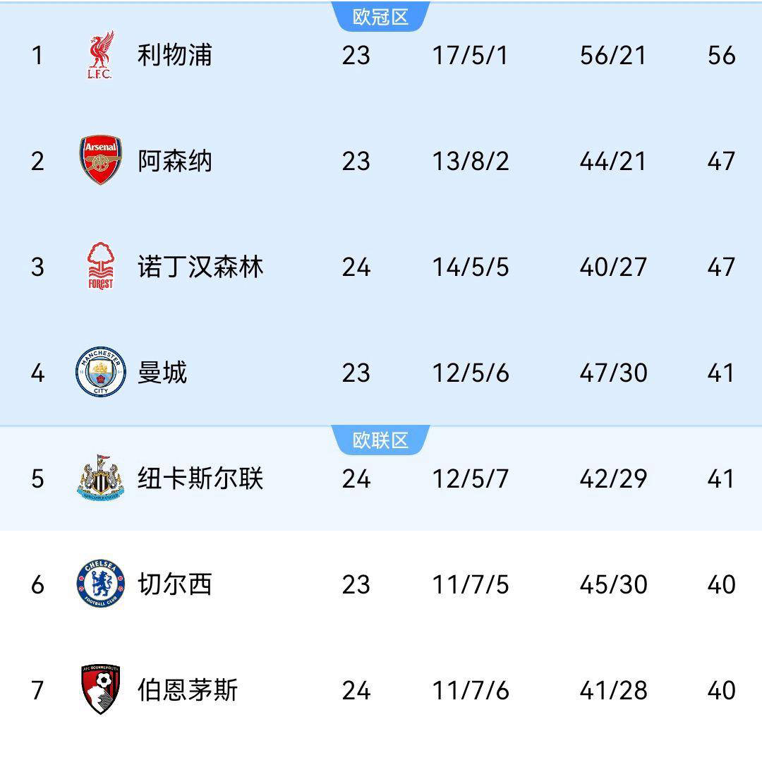 利物浦连胜未被破，晋级形势乐观