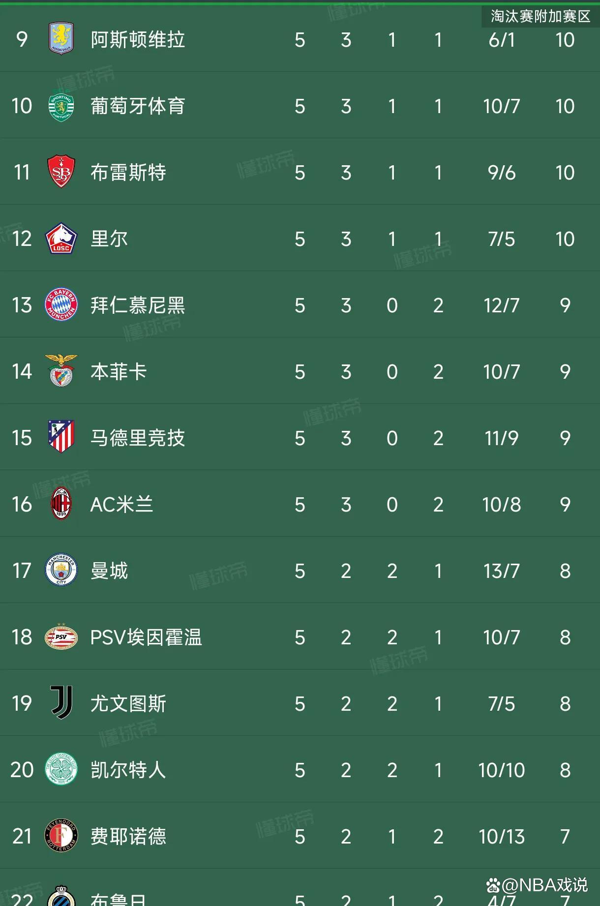皇马五连胜继续领跑积分榜，那不勒斯主帅陷下课危机！的简单介绍